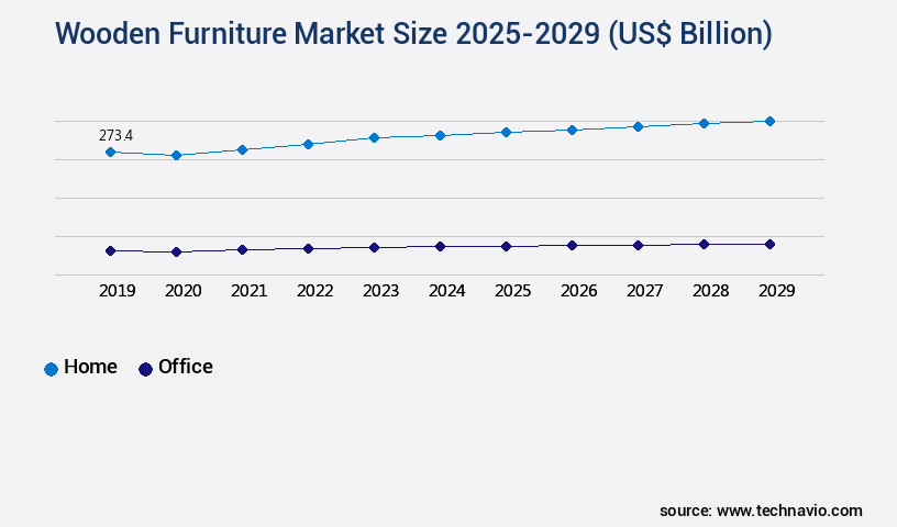 Wooden Furniture Market Size