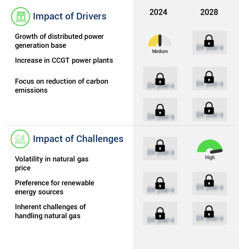 Gas Turbines Market For Power Industry Size