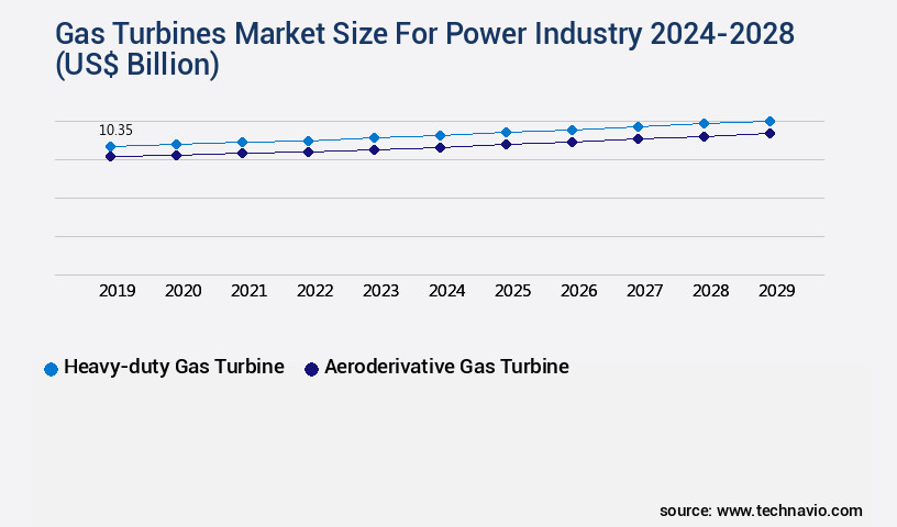 Gas Turbines Market For Power Industry Size