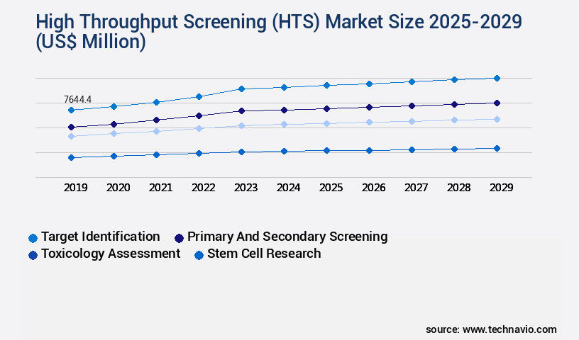 High Throughput Screening (HTS) Market Size