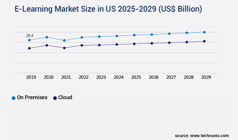 E-Learning Market in US Size
