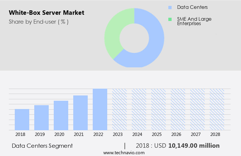 White-Box Server Market Size