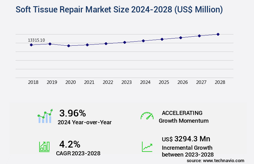 Soft Tissue Repair Market Size