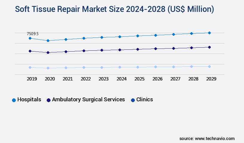 Soft Tissue Repair Market Size