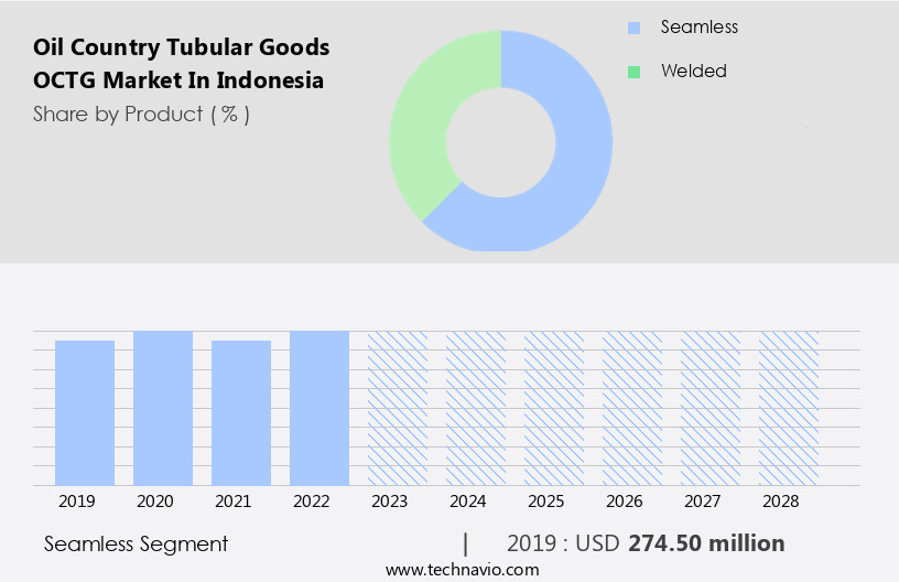 Oil Country Tubular Goods (OCTG) Market in Indonesia Size