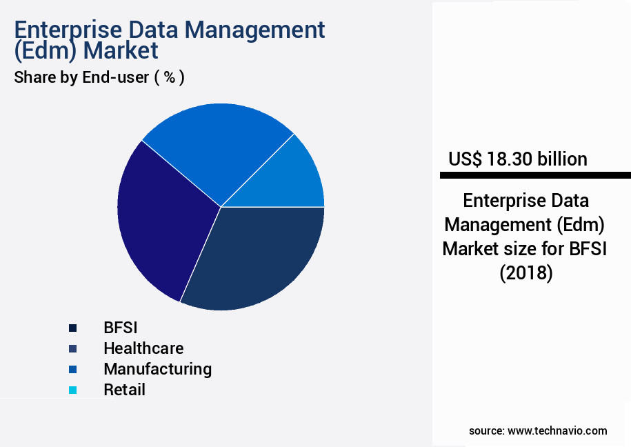 Enterprise Data Management (Edm) Market Size