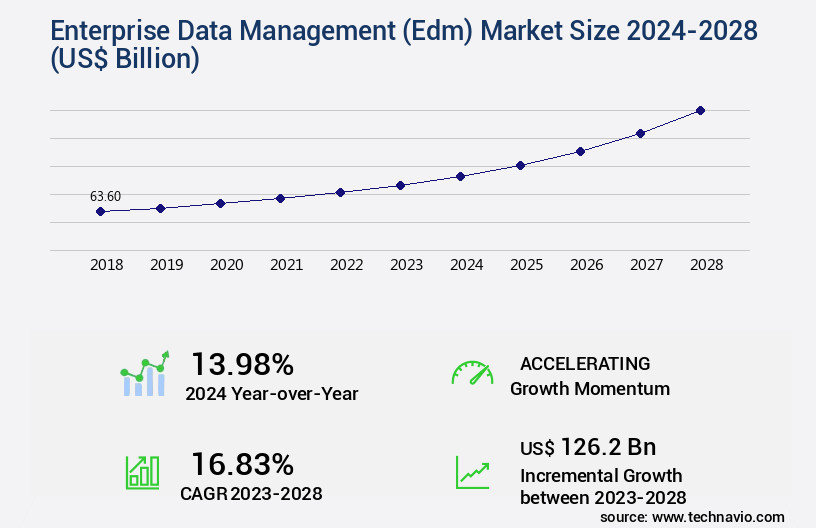 Enterprise Data Management (Edm) Market Size