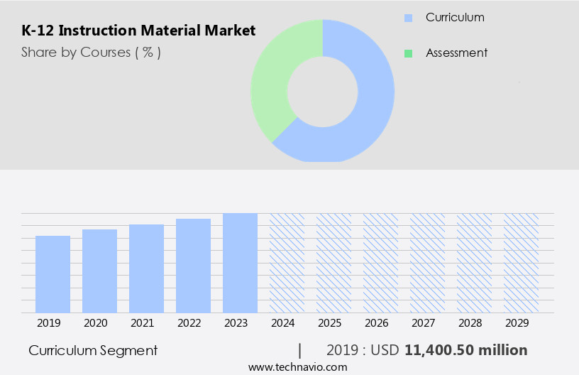 K-12 Instruction Material Market Size