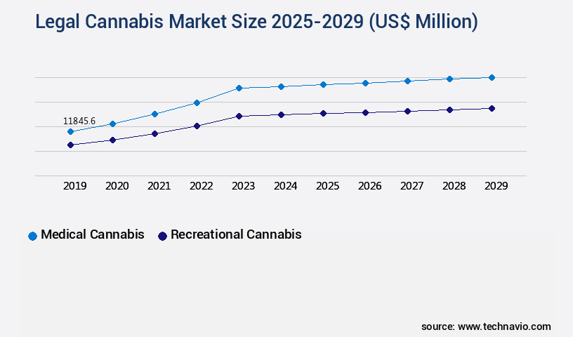 Legal Cannabis Market Size
