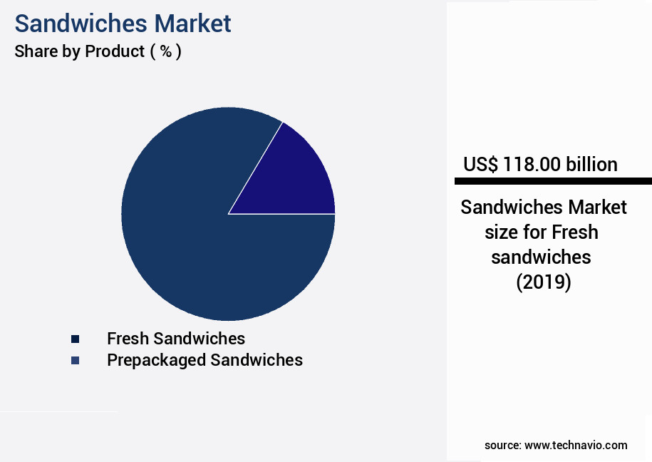 Sandwiches Market Size