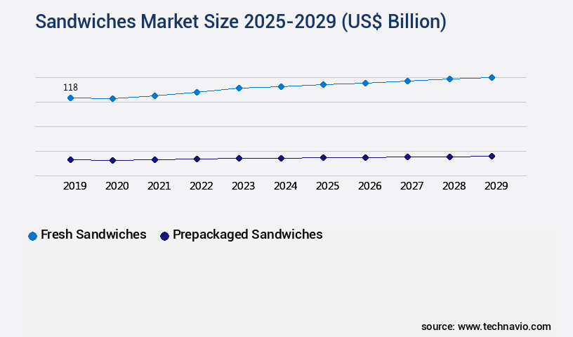 Sandwiches Market Size