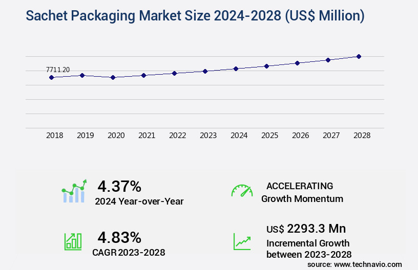 Sachet Packaging Market Size