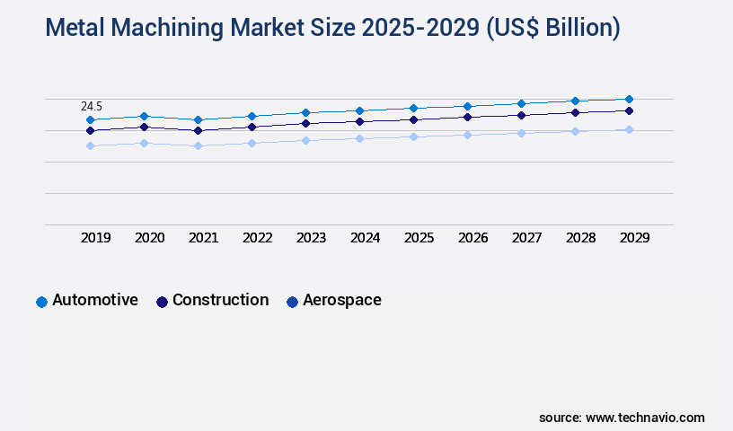 Metal Machining Market Size