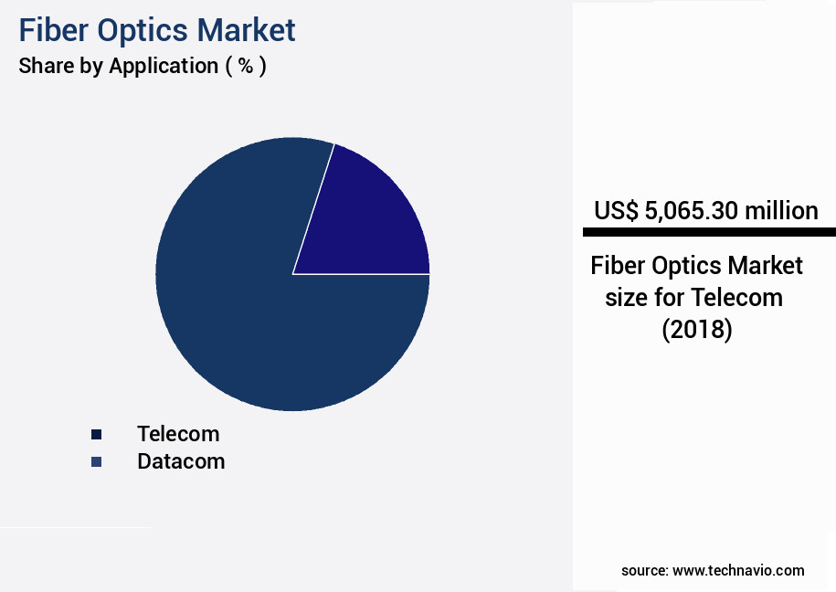 Fiber Optics Market Size