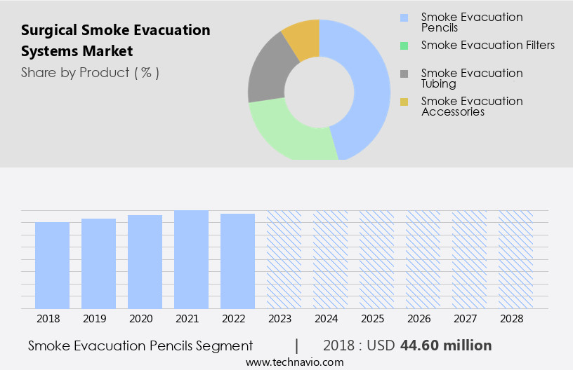 Surgical Smoke Evacuation Systems Market Size