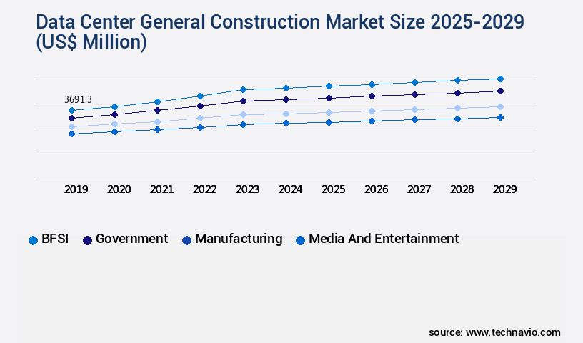 Data Center General Construction Market Size