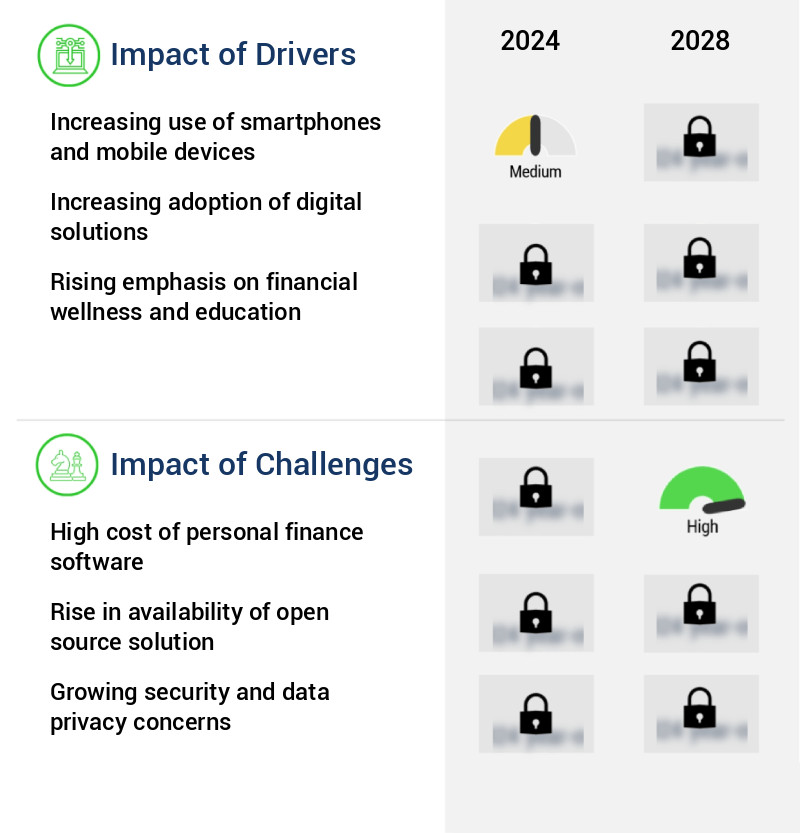Personal Finance Software Market Size