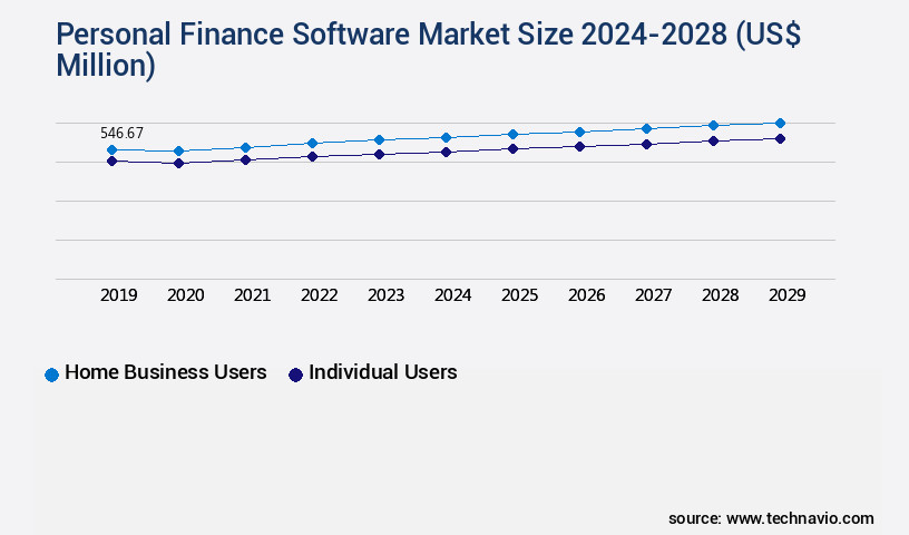 Personal Finance Software Market Size