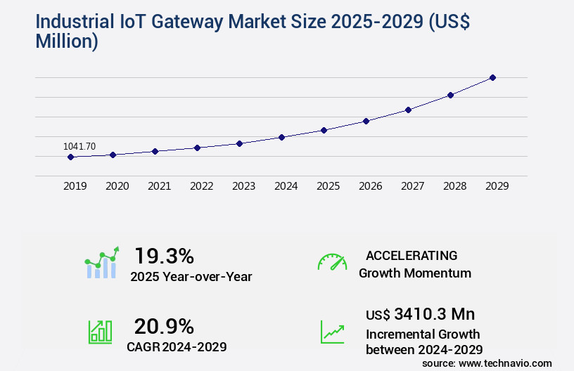 Industrial IoT Gateway Market Size