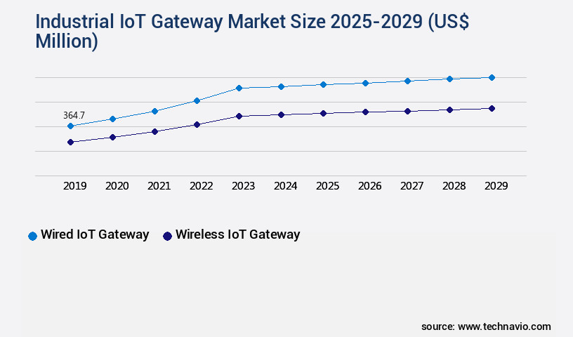 Industrial IoT Gateway Market Size