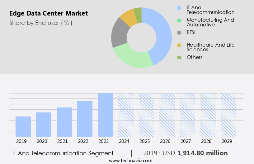 Edge Data Center Market Size