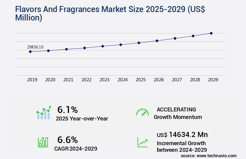 Flavors And Fragrances Market Size