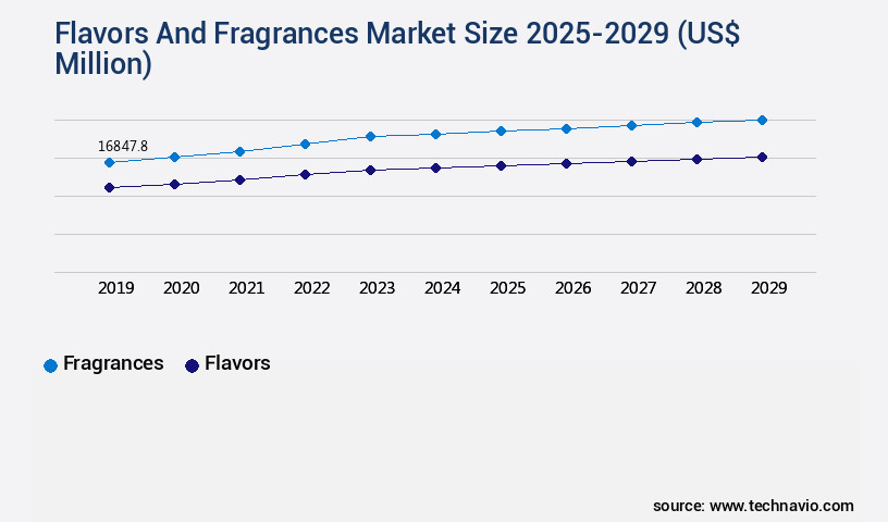 Flavors And Fragrances Market Size