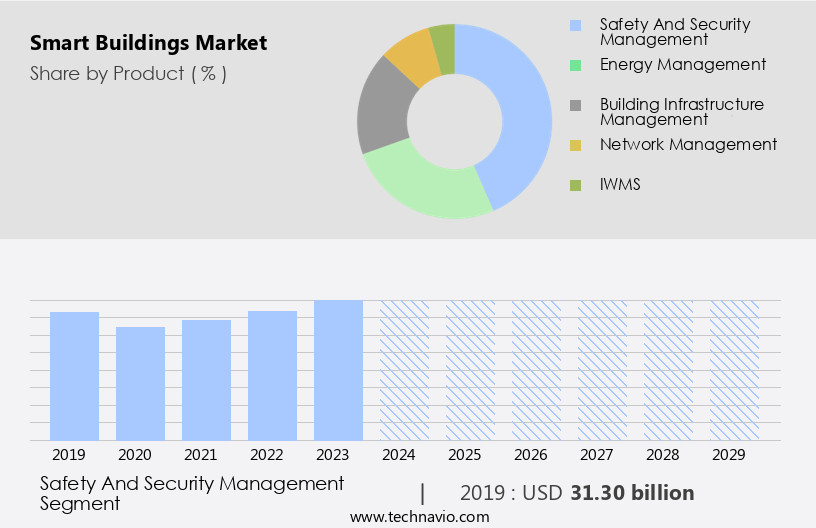 Smart Buildings Market Size