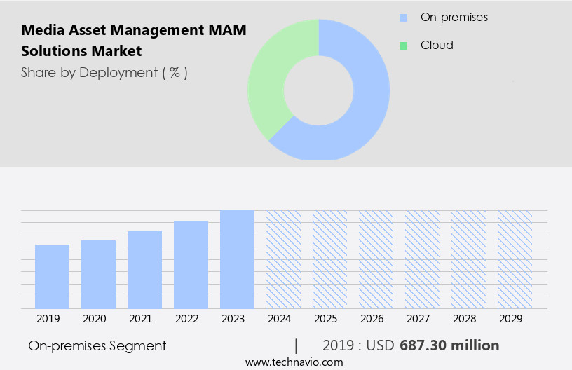 Media Asset Management (MAM) Solutions Market Size