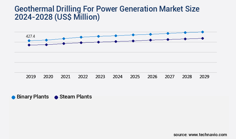 Geothermal Drilling For Power Generation Market Size