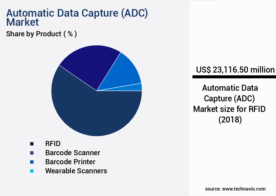 Automatic Data Capture (ADC) Market Size