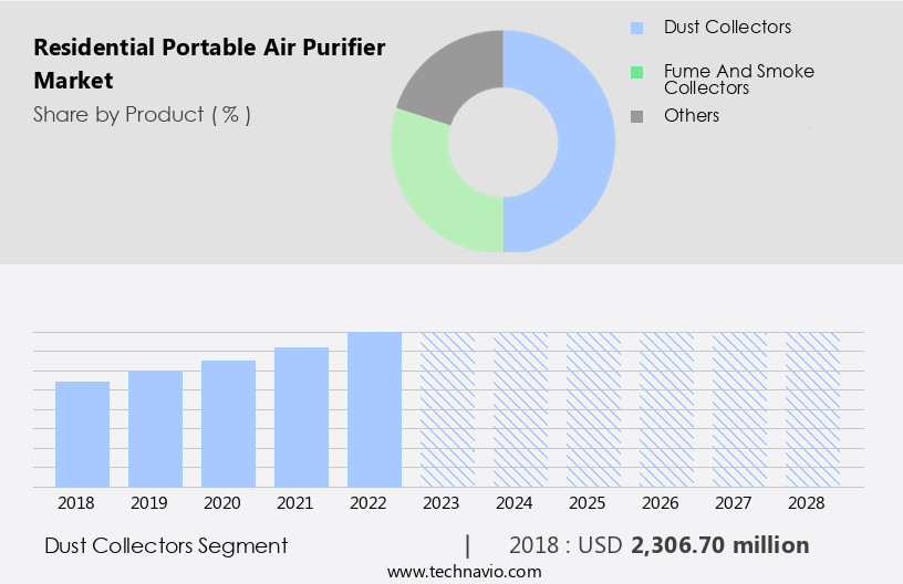 Residential Portable Air Purifier Market Size