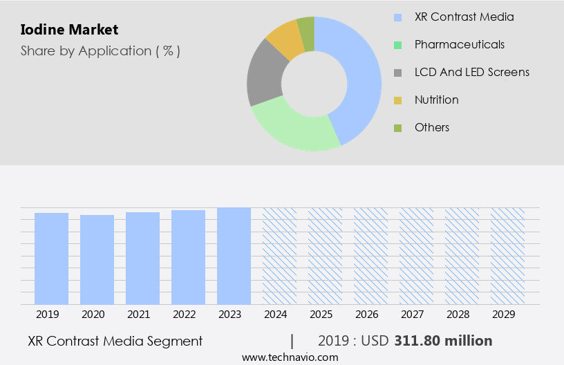 Iodine Market Size