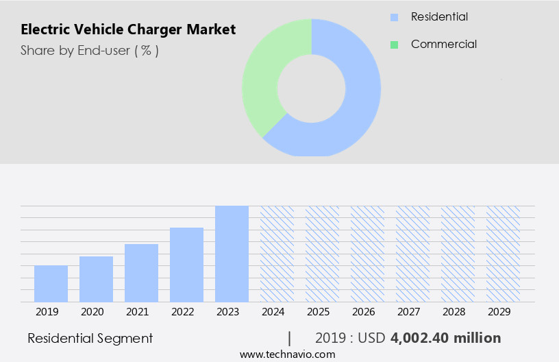 Electric Vehicle Charger Market Size
