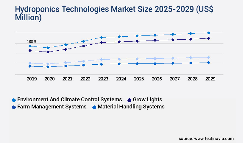 Hydroponics Technologies Market Size
