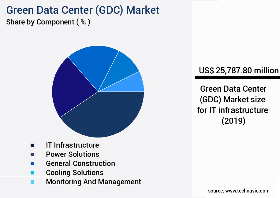 Green Data Center (GDC) Market Size
