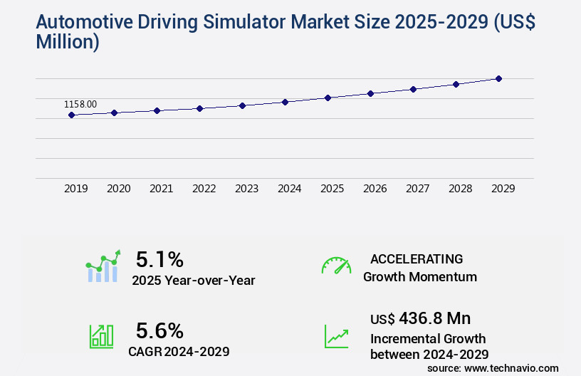 Automotive Driving Simulator Market Size