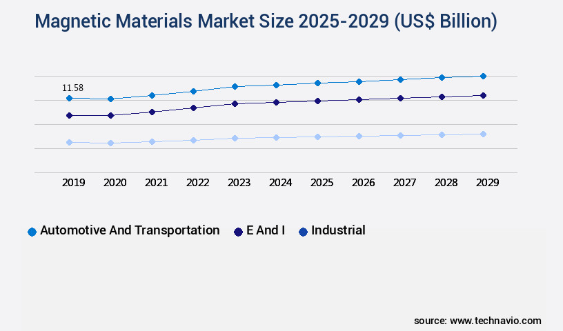 Magnetic Materials Market Size