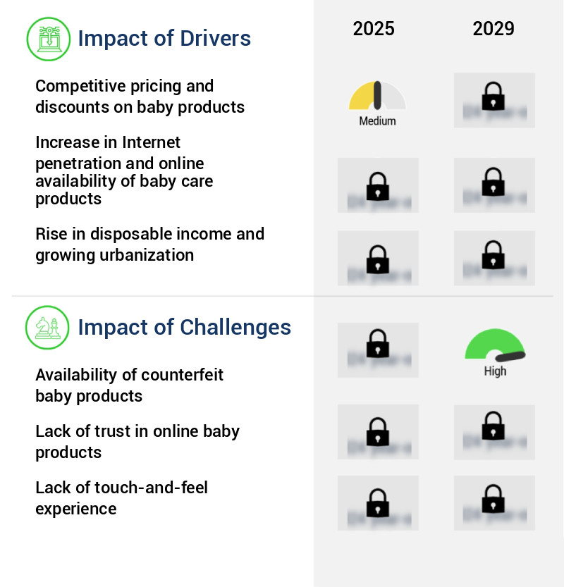 Online Baby Products Retailing Market Size