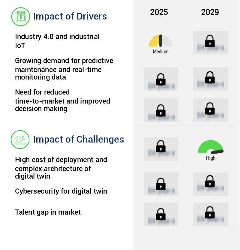 Digital Twin Market Size