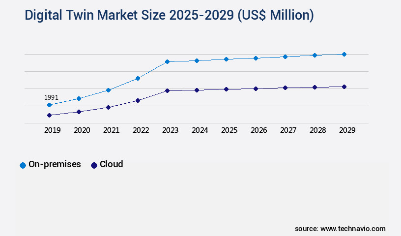 Digital Twin Market Size