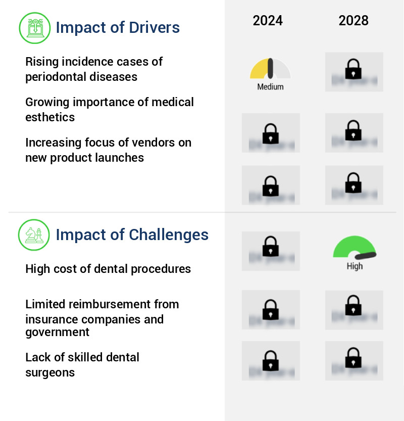Dental Consumables Market Size