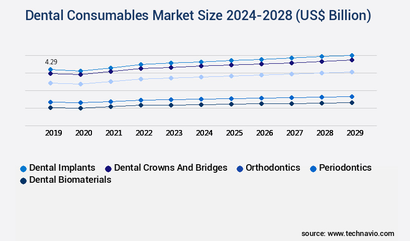 Dental Consumables Market Size
