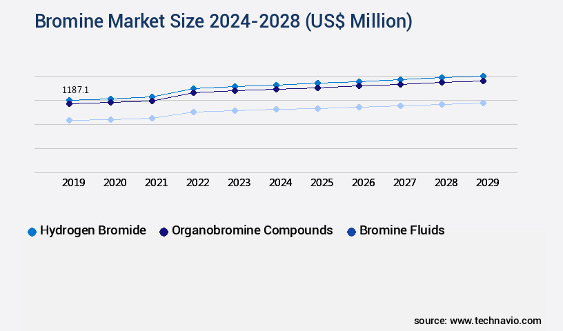 Bromine Market Size