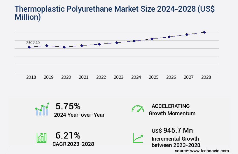 Thermoplastic Polyurethane Market Size