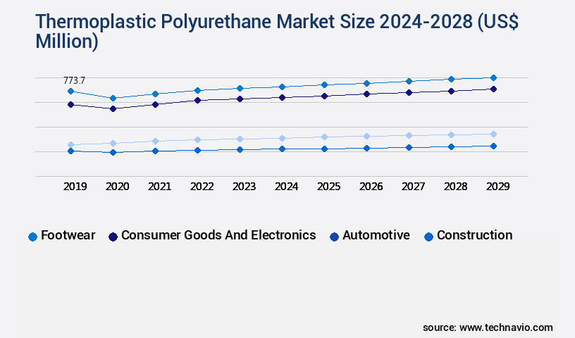 Thermoplastic Polyurethane Market Size