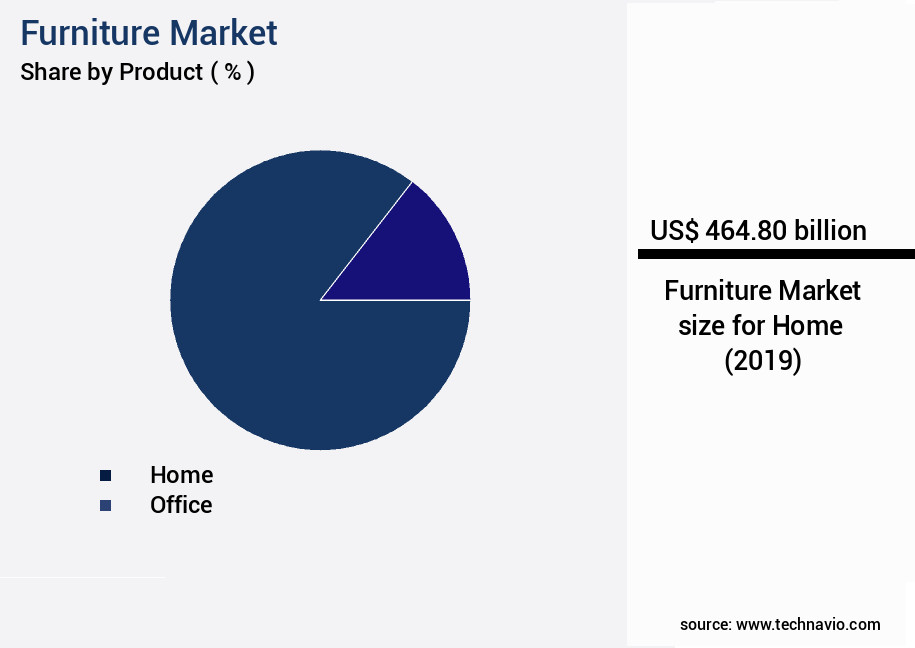 Furniture Market Size