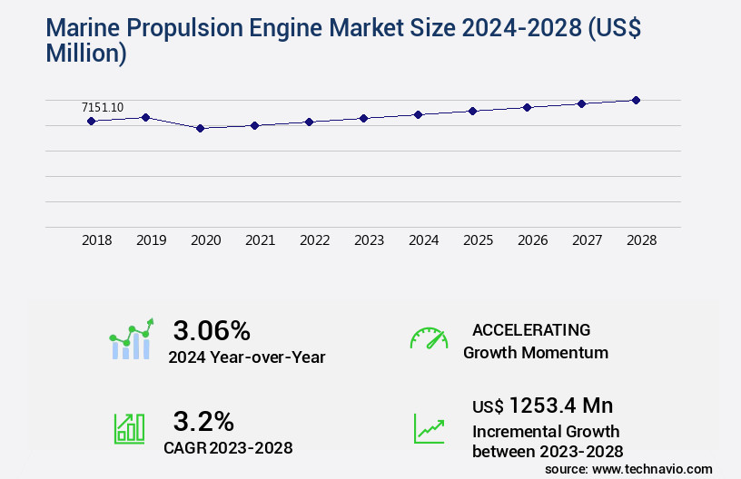 Marine Propulsion Engine Market Size