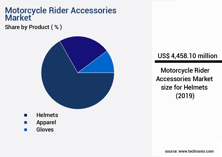 Motorcycle Rider Accessories Market Size