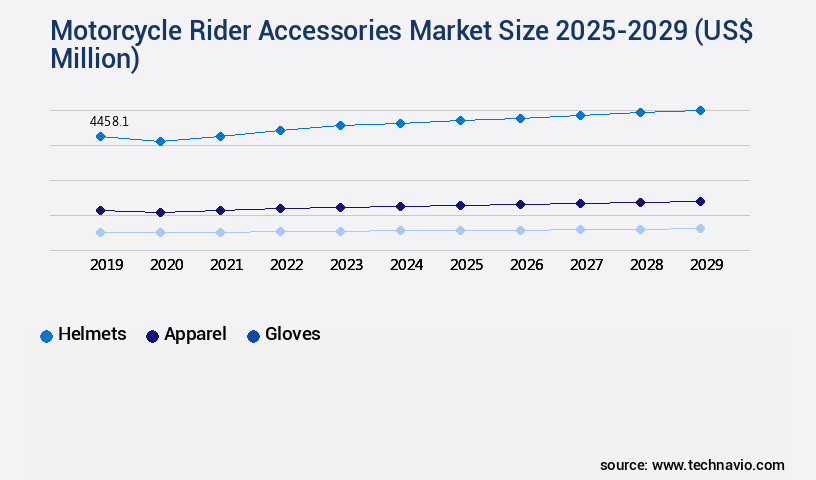 Motorcycle Rider Accessories Market Size